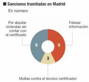 Sanciones CEE Comunidad de Madrid